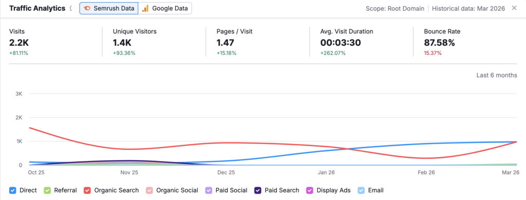 Increase lead generation